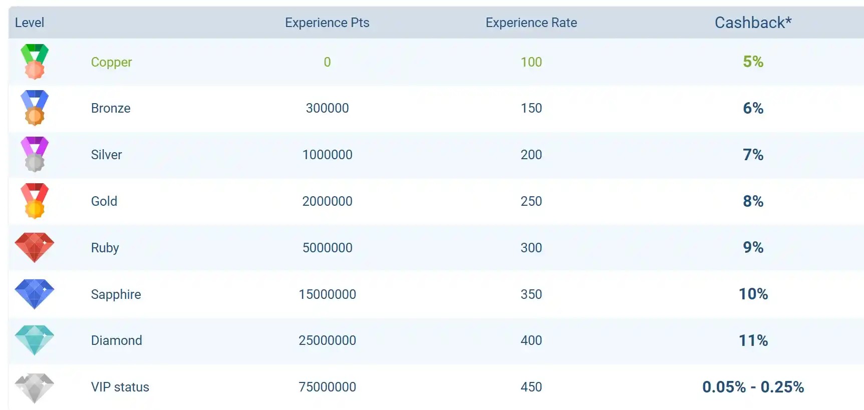 1xBet-də keşbek səviyyələri